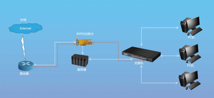光潤通G710G2萬兆Bypass網(wǎng)卡: 國產硬核,守護網(wǎng)絡永續(xù)連接(圖2) 圖片1(3).png