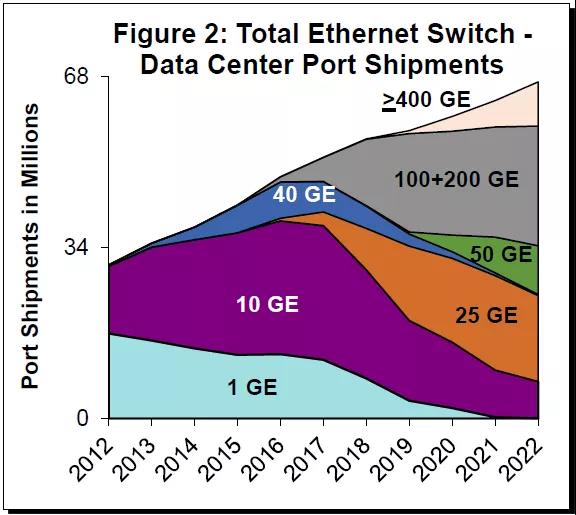 還在用萬兆光纖小水管？25Gb以太網了解一下(圖2)