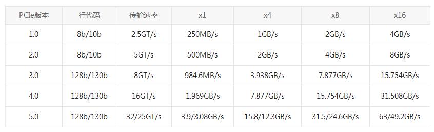 PCI VS PCI-X VS PCI-E：為什么選擇PCI-E網卡？(圖2)